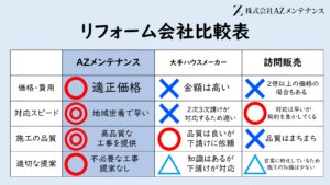 200社の中からAZペイントを選んでいただける理由