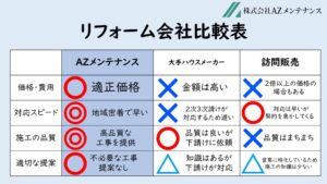 200社の中からAZメンテナンスを選んでいただける理由