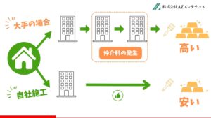 自社職人が自ら直接施工するから、適正価格で高品質な施工を実現！