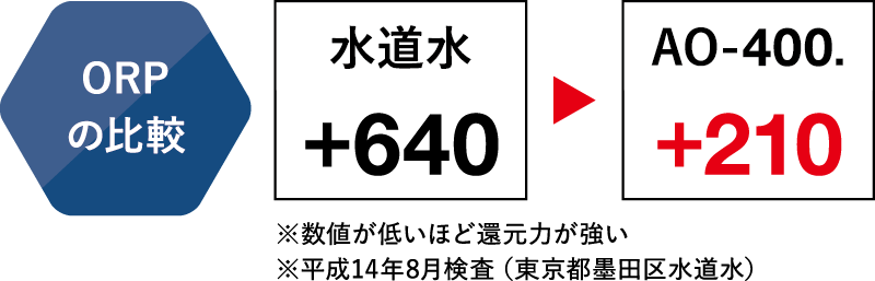 天然水に近いORPを持つ「おいしい水」