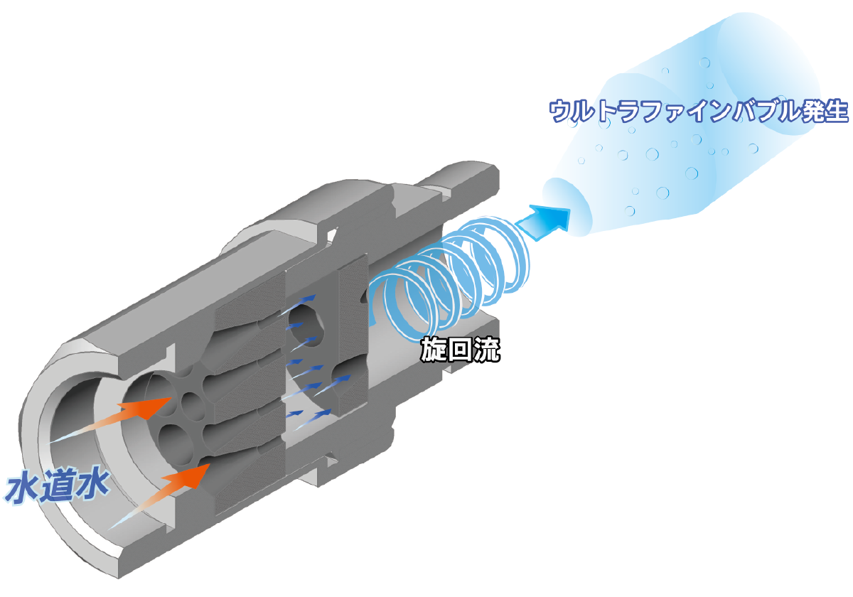 ウルトラファインバブルはどう生まれる？